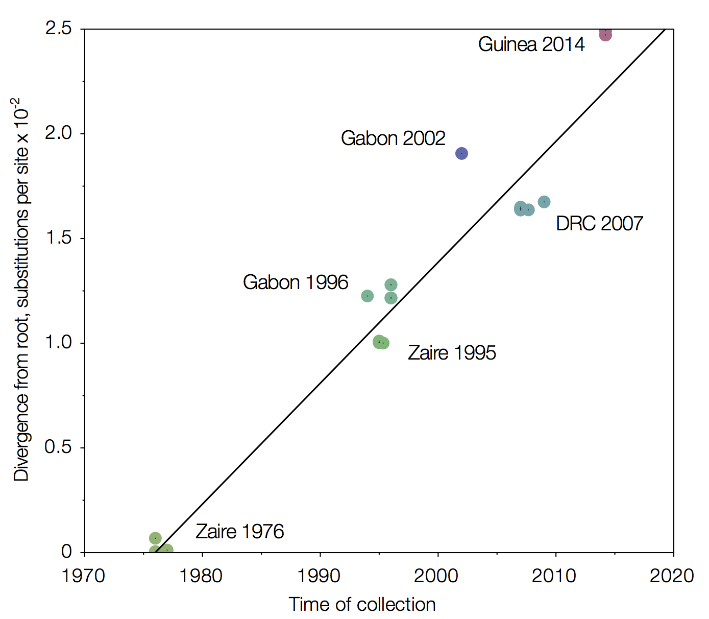 This suggests a continuous reservoir rather than punctuated re-activation
