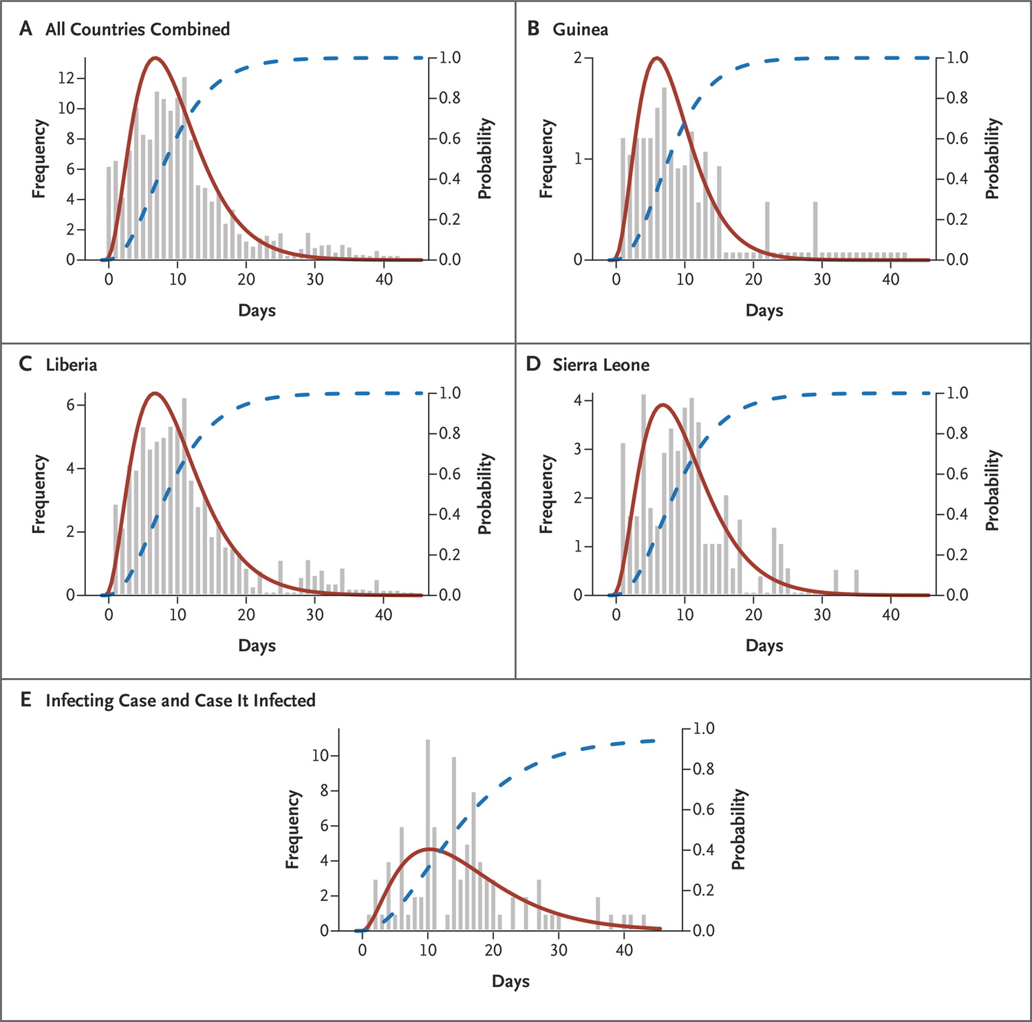 95% of cases have symptom onset within 21 days of exposure, mean incubation time is 11.4